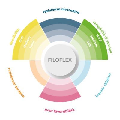 FILOFLEX SOFT FILOALFA® in stampa 3d